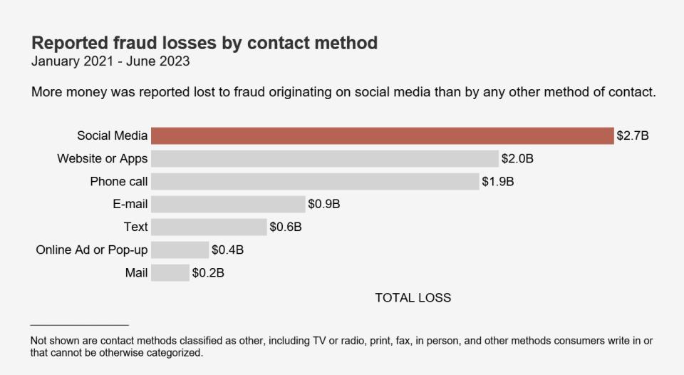 Reported fraud losses by contact method showing Social Media as the highest at $2.7B